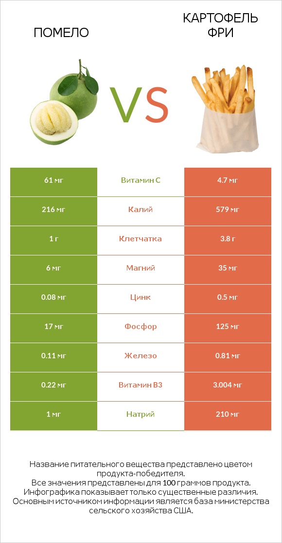 Помело vs Картофель фри infographic