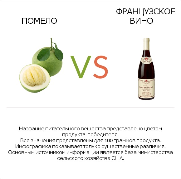 Помело vs Французское вино infographic