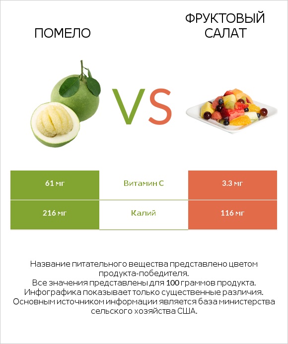 Помело vs Фруктовый салат infographic