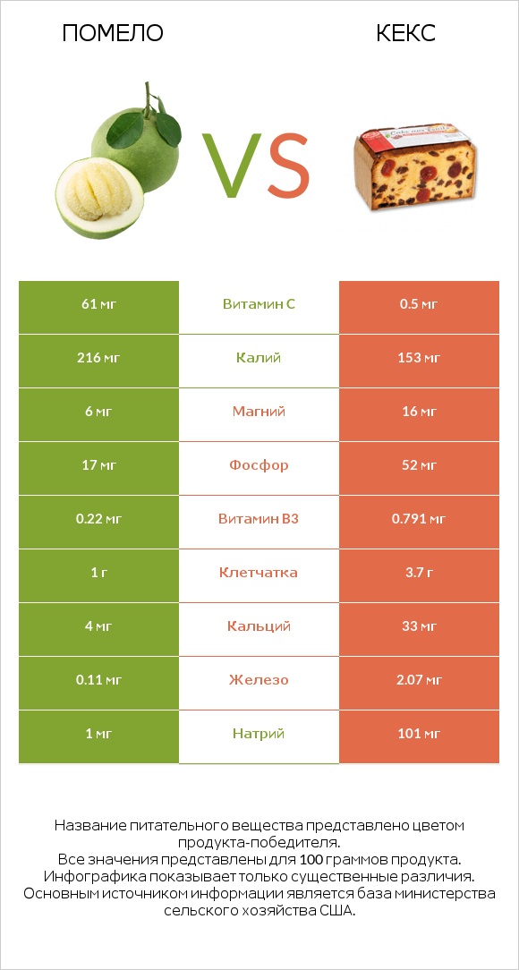 Помело vs Кекс infographic