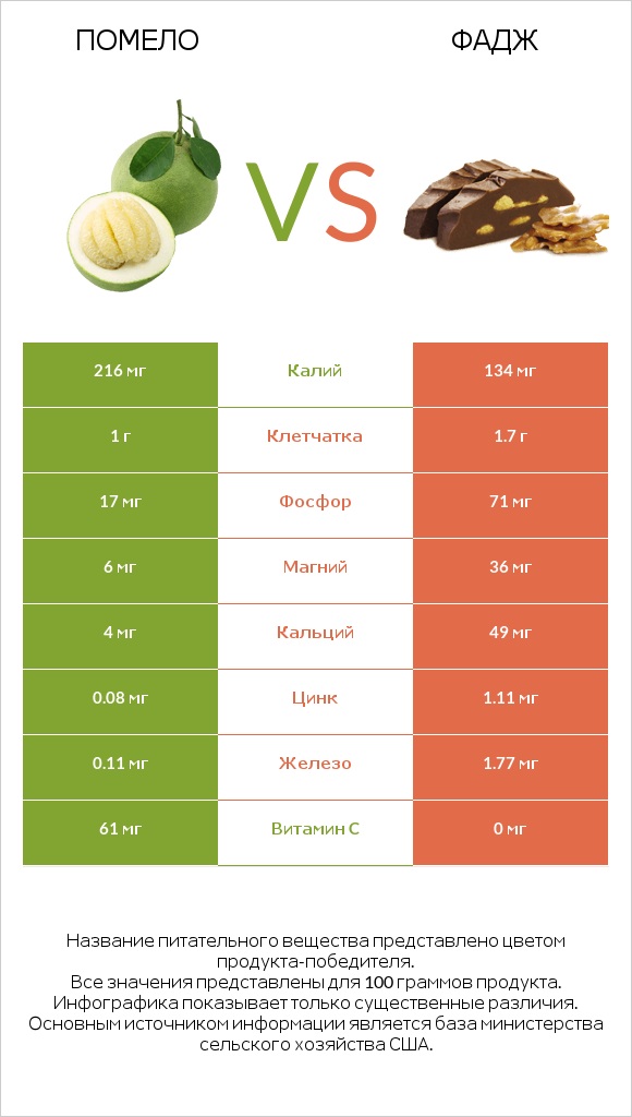 Помело vs Фадж infographic