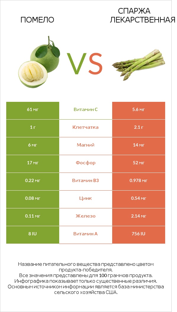 Помело vs Спаржа лекарственная infographic
