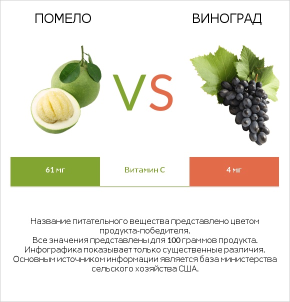 Помело vs Виноград infographic