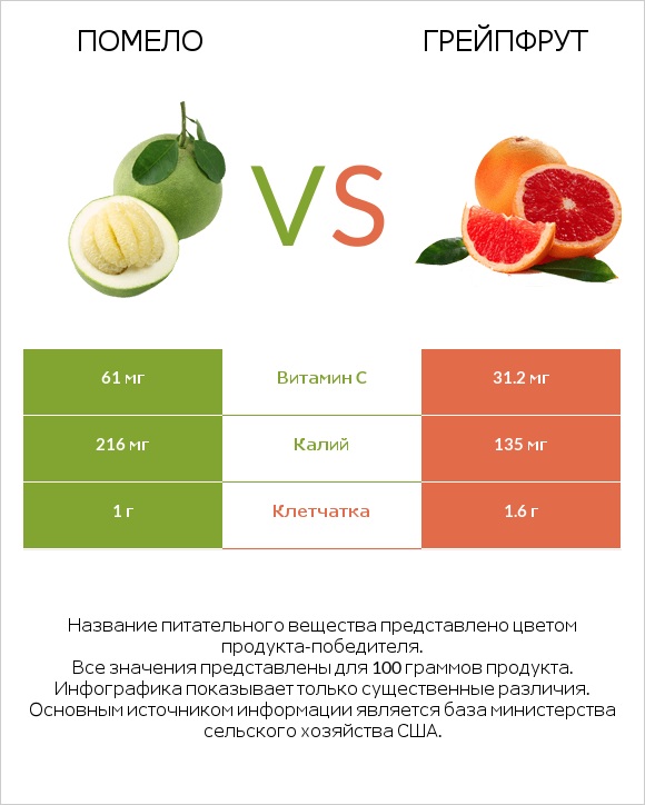 Помело vs Грейпфрут infographic