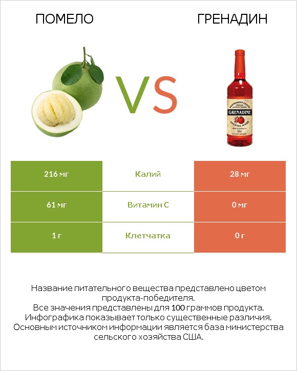 Помело vs Гренадин infographic