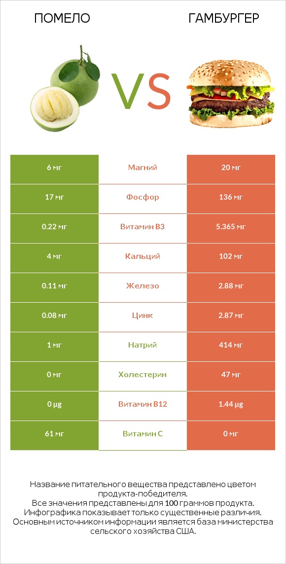 Помело vs Гамбургер infographic