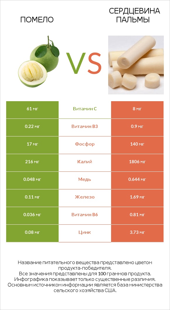 Помело vs Сердцевина пальмы infographic