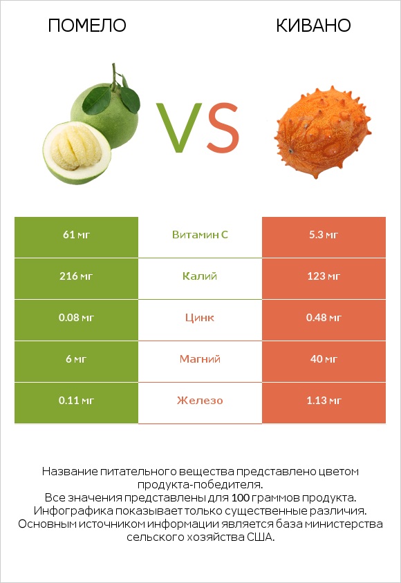 Помело vs Кивано infographic