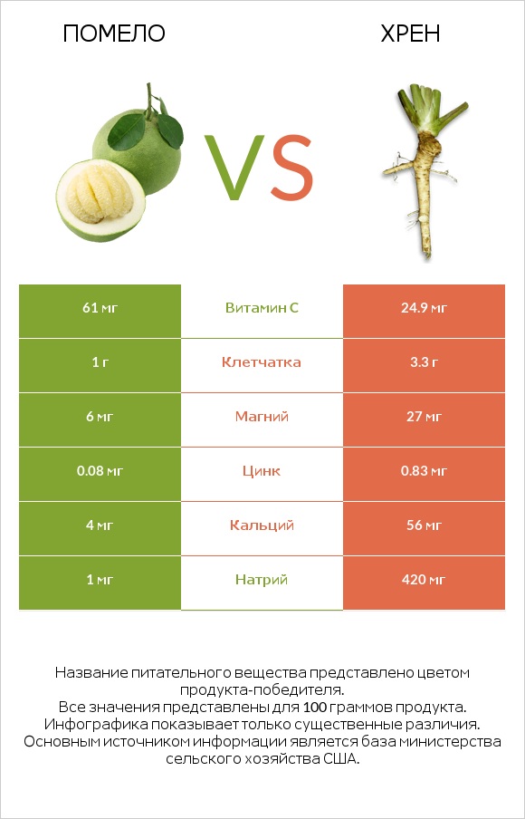 Помело vs Хрен infographic