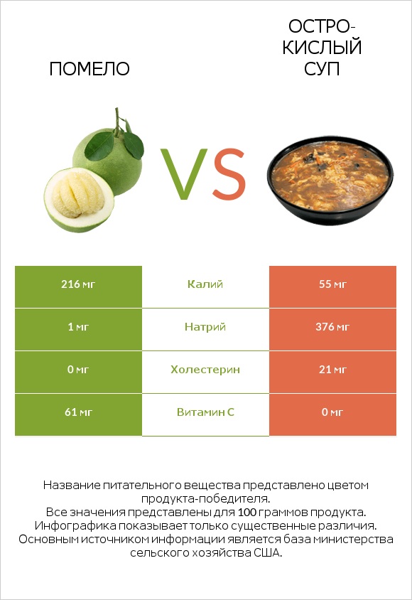 Помело vs Остро-кислый суп infographic