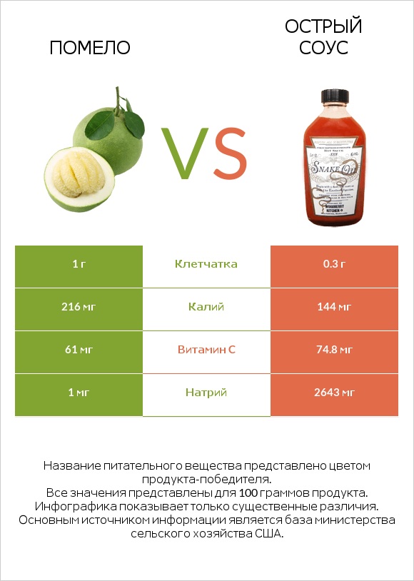 Помело vs Острый соус infographic