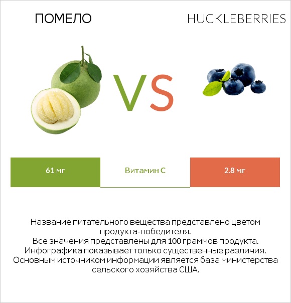 Помело vs Huckleberries infographic