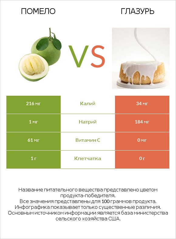 Помело vs Глазурь infographic