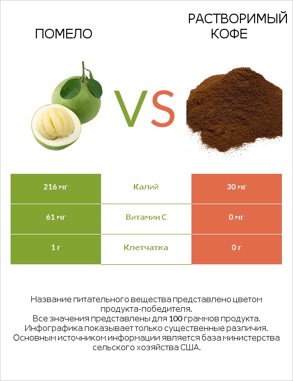 Помело vs Растворимый кофе infographic