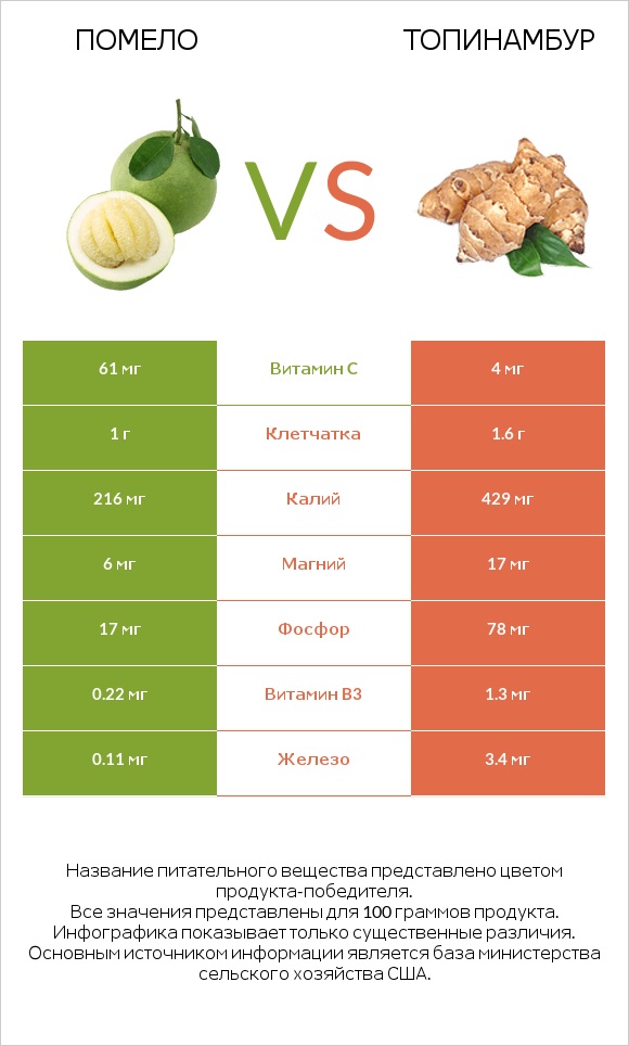 Помело vs Топинамбур infographic