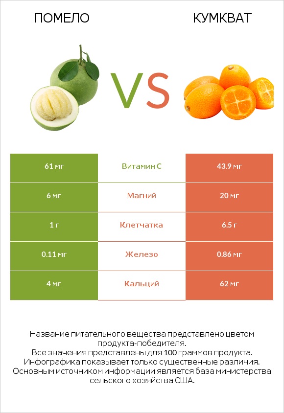 Помело vs Кумкват infographic