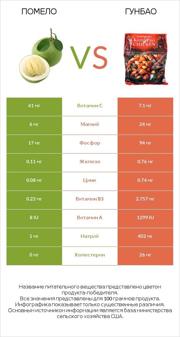 Помело vs Гунбао infographic