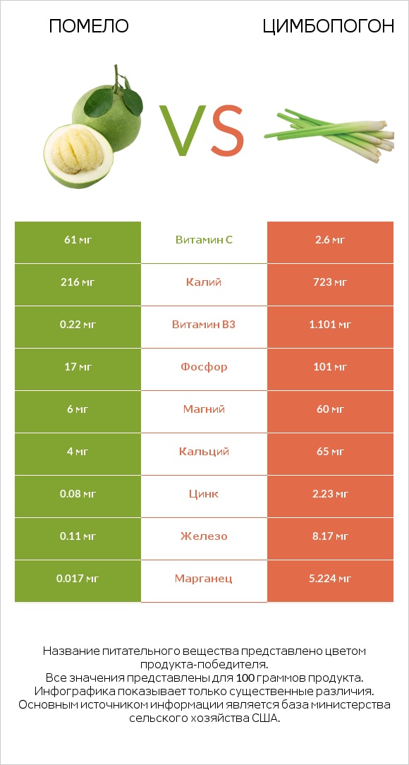 Помело vs Цимбопогон infographic