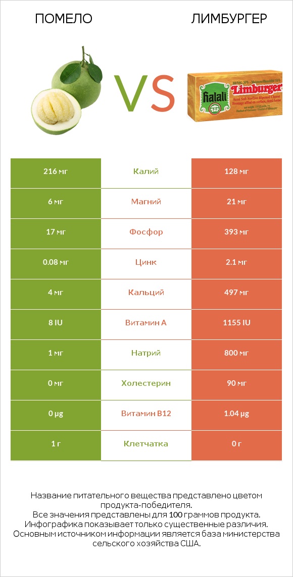 Помело vs Лимбургер infographic