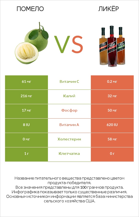 Помело vs Ликёр infographic