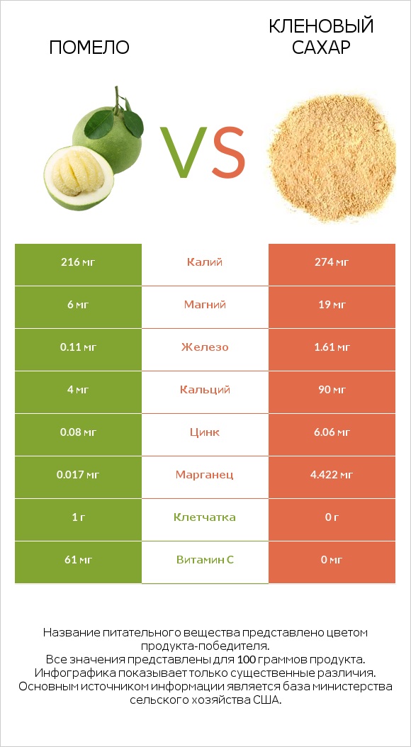 Помело vs Кленовый сахар infographic