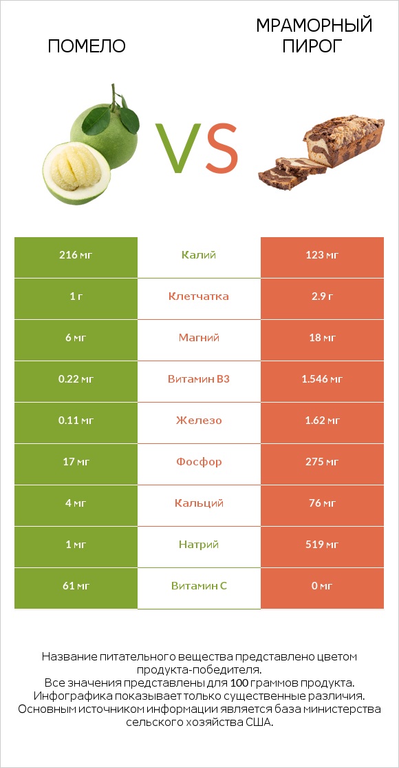 Помело vs Мраморный пирог infographic