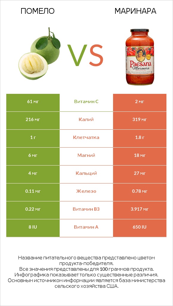 Помело vs Маринара infographic