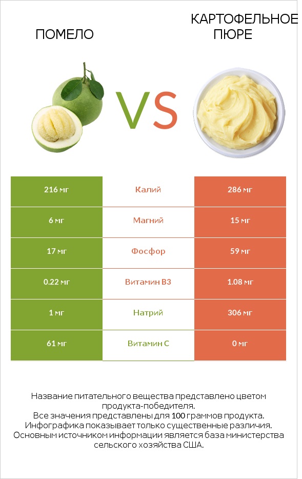Помело vs Картофельное пюре infographic