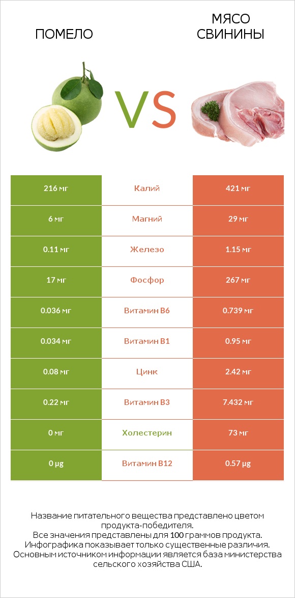 Помело vs Мясо свинины infographic