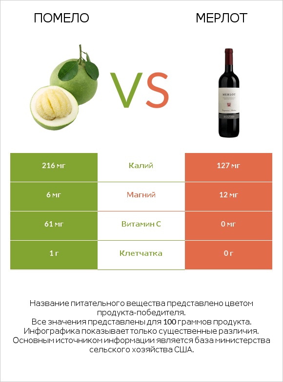 Помело vs Мерлот infographic