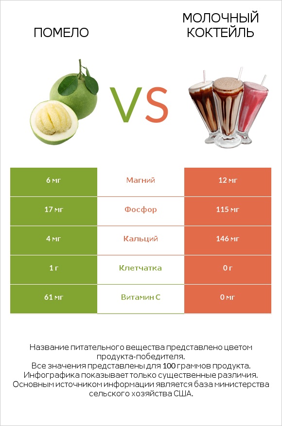 Помело vs Молочный коктейль infographic