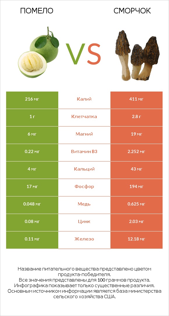 Помело vs Сморчок infographic