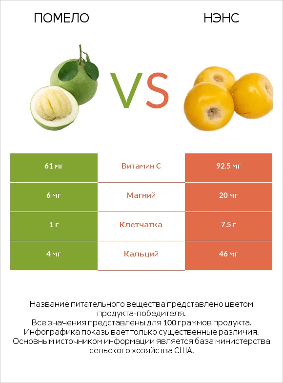 Помело vs Нэнс infographic