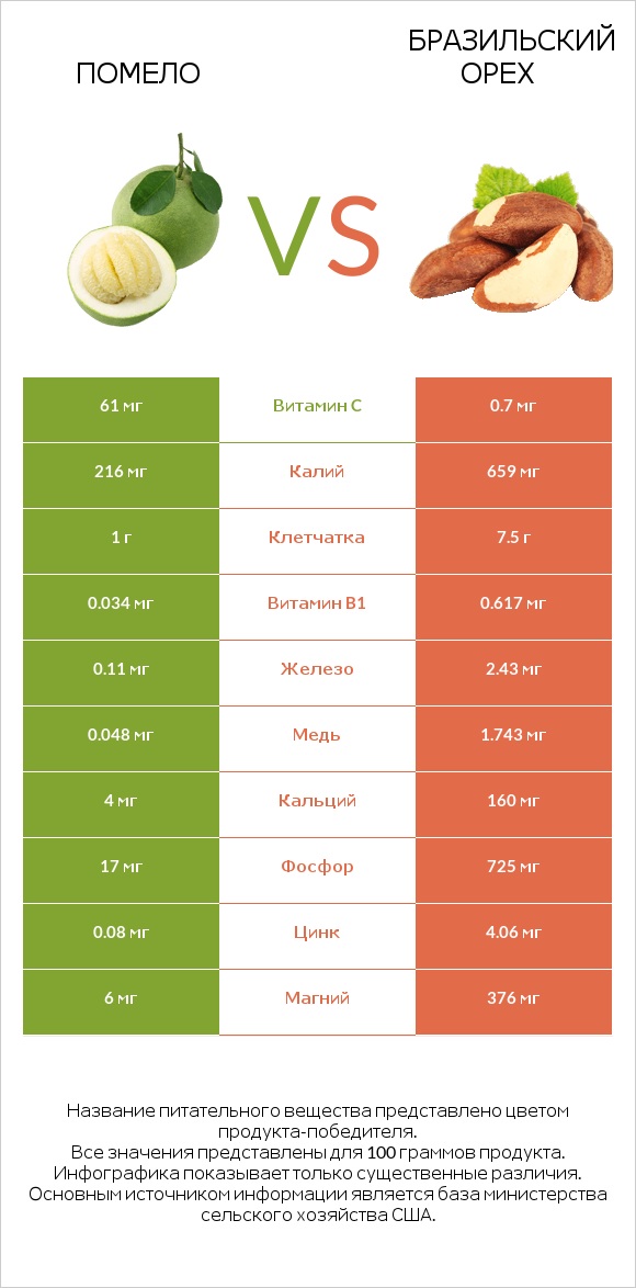 Помело vs Бразильский орех infographic