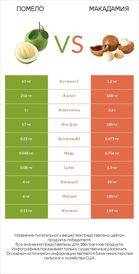 Помело vs Макадамия infographic