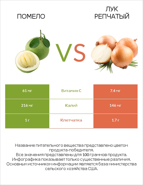 Помело vs Лук репчатый infographic