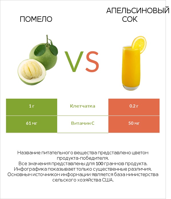 Помело vs Апельсиновый сок infographic