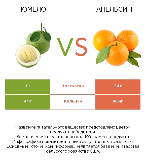 Помело vs Апельсин infographic