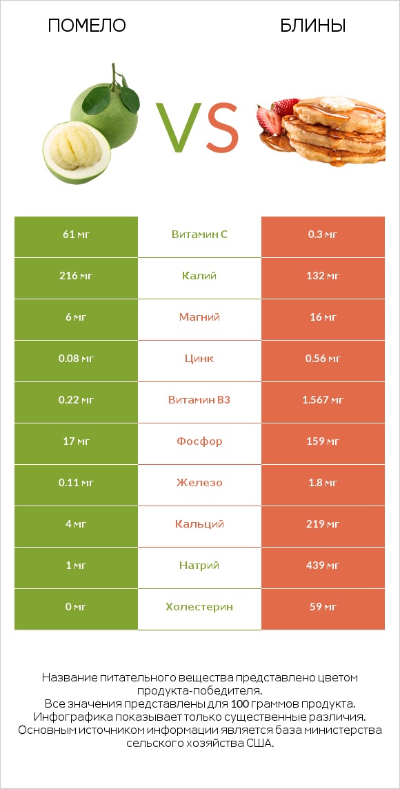 Помело vs Блины infographic