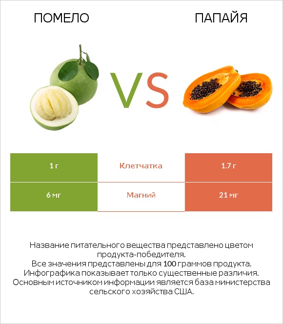 Помело vs Папайя infographic