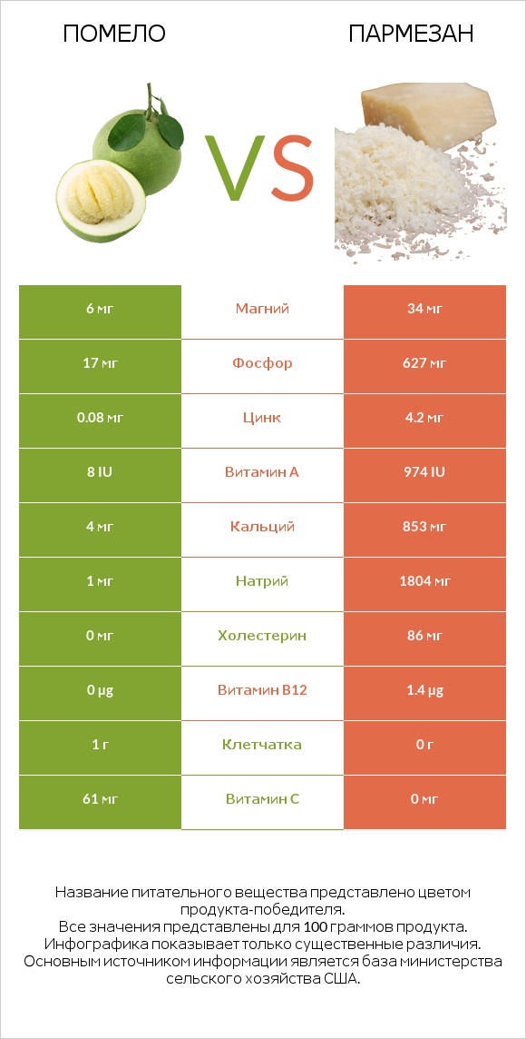 Помело vs Пармезан infographic