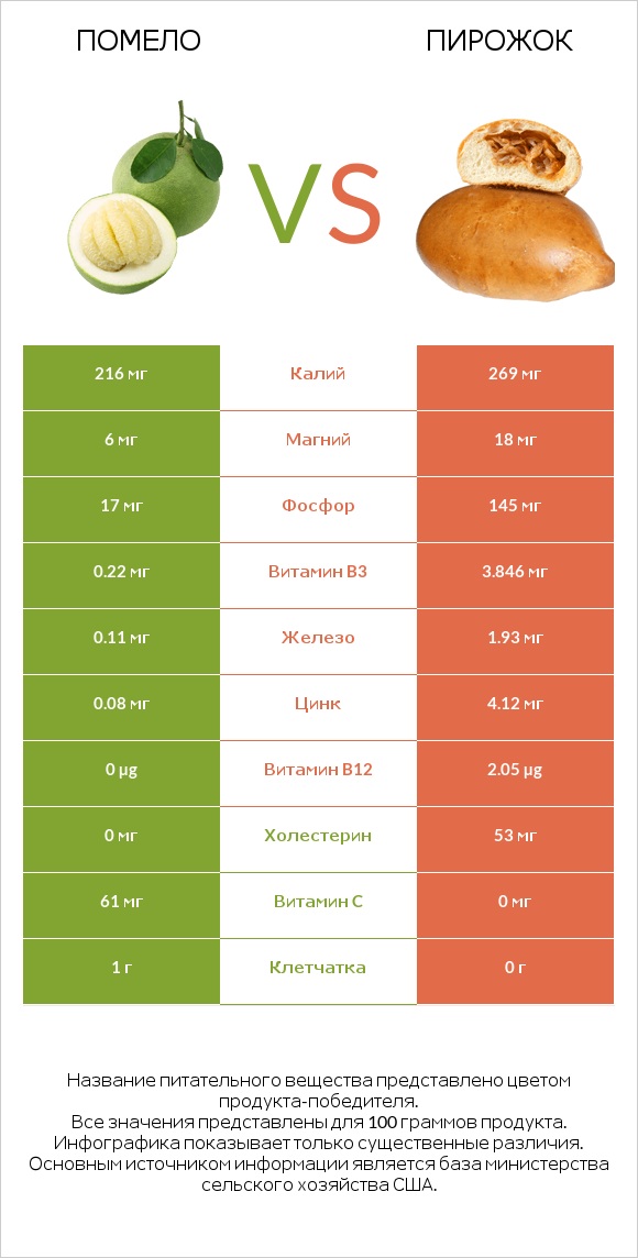 Помело vs Пирожок infographic