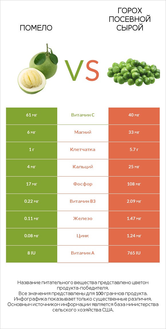 Помело vs Горох посевной сырой infographic