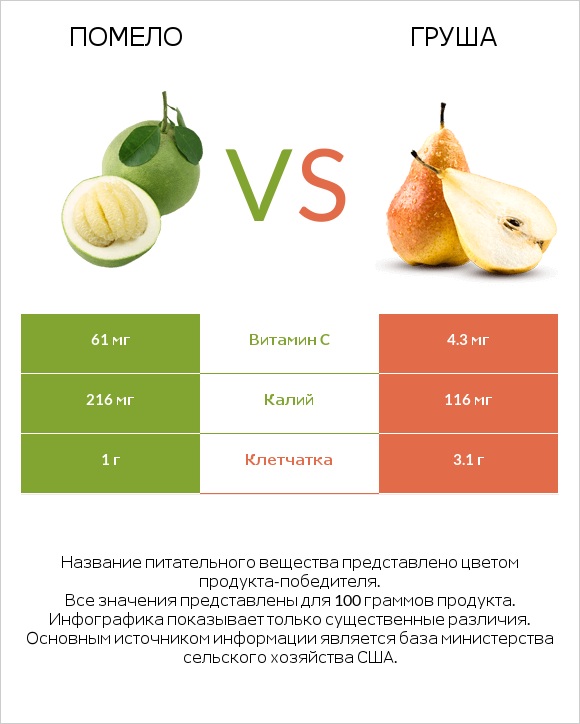 Помело vs Груша infographic