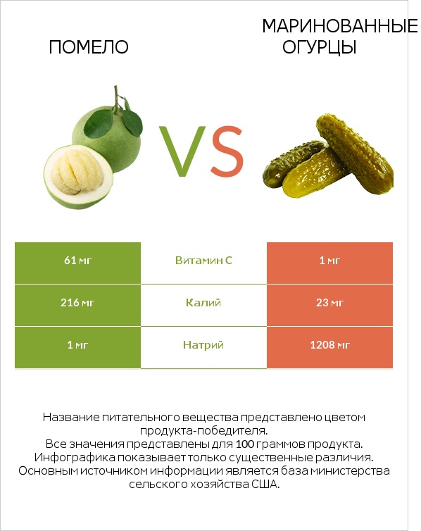 Помело vs Маринованные огурцы infographic