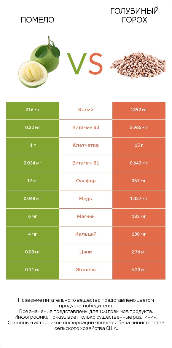 Помело vs Голубиный горох infographic