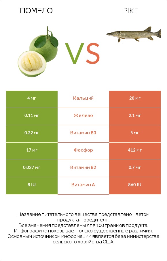 Помело vs Pike infographic