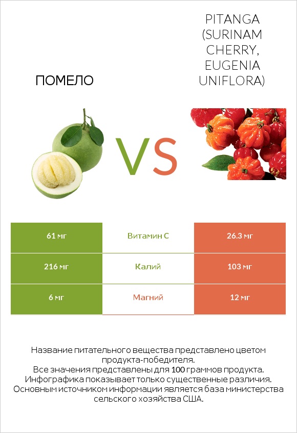 Помело vs Pitanga (Surinam cherry, Eugenia uniflora) infographic