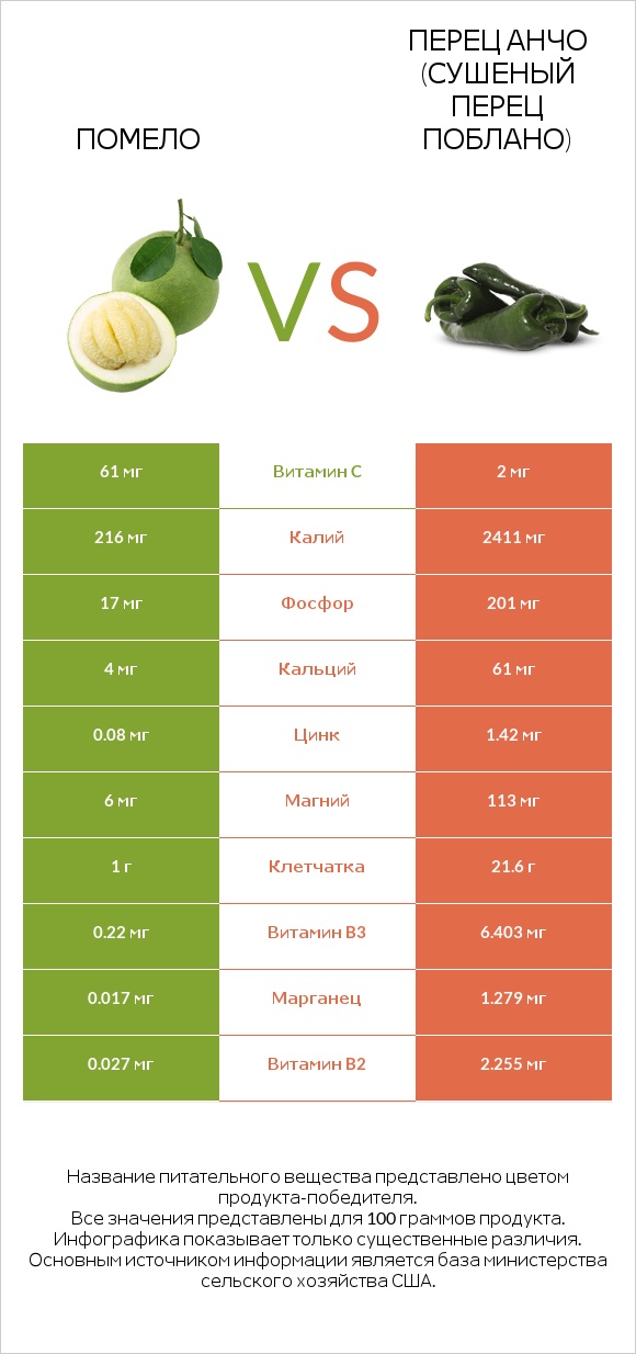 Помело vs Перец Анчо (сушеный перец Поблано) infographic