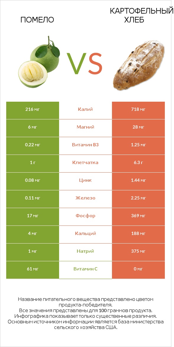 Помело vs Картофельный хлеб infographic